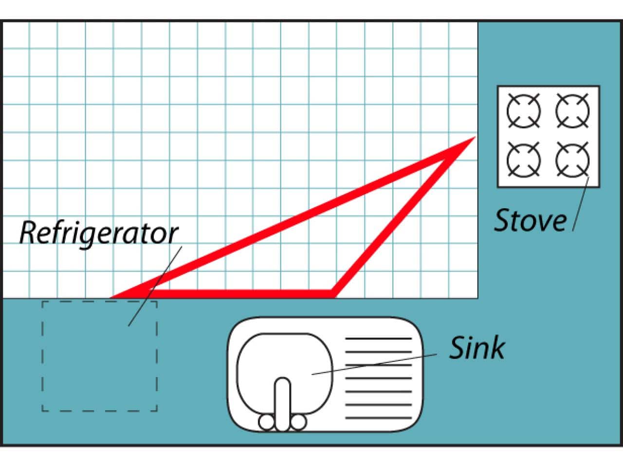 kitchen-layout-work-triangle