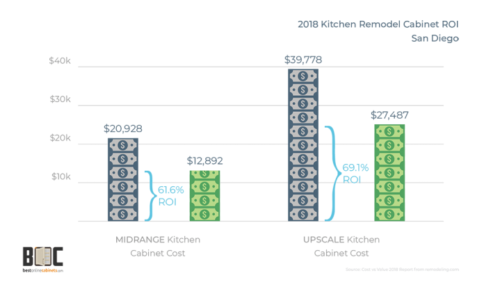kitchen-remodel-roi-with-rta-cabinets-2018-san-diego