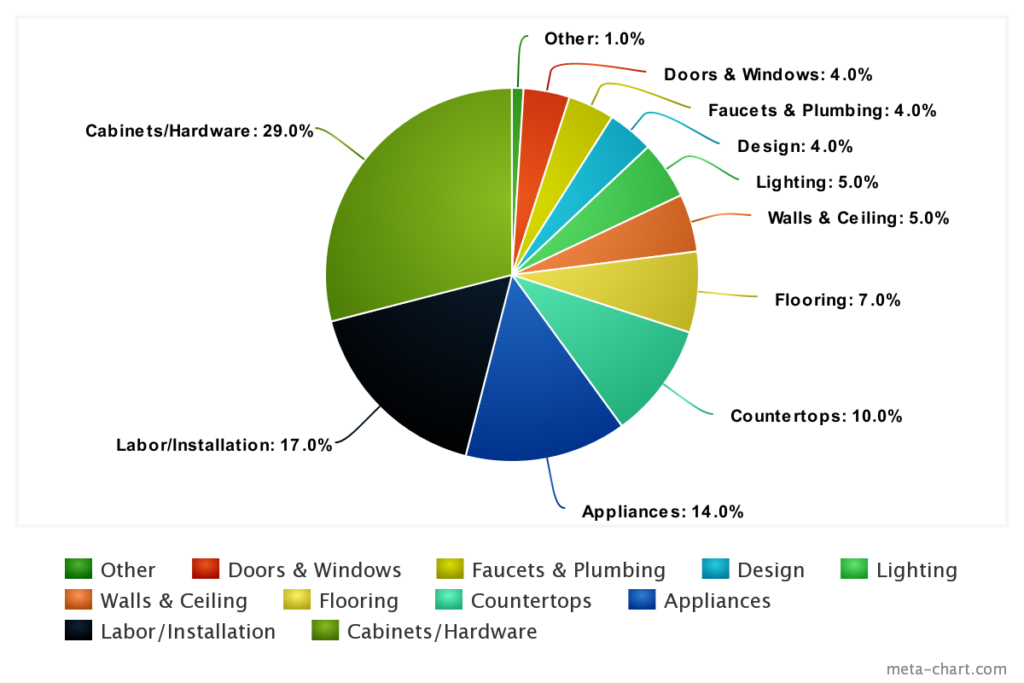 kitchen remodeling budget